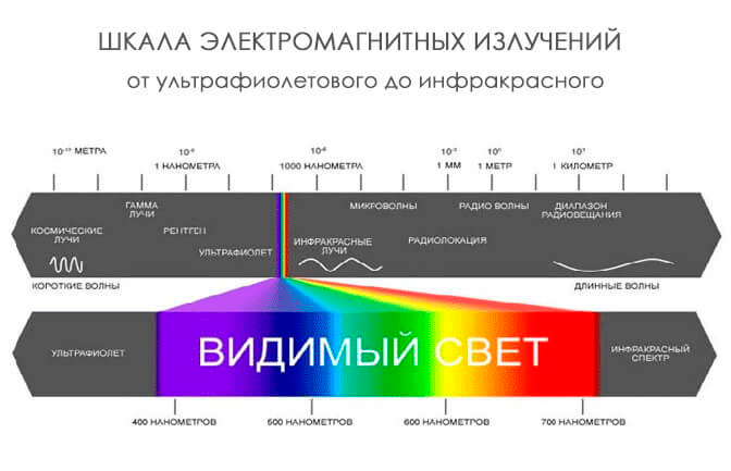 Характеристики света для растений